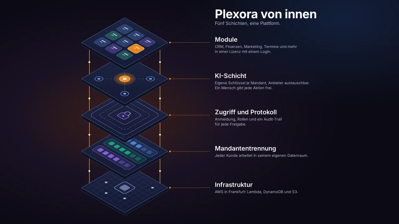 Plexora von innen: fünf Schichten einer Plattform – Module, KI-Schicht, Zugriff und Protokoll, Mandantentrennung und Infrastruktur auf AWS in Frankfurt.